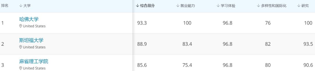 QS美国大学三强及其评分