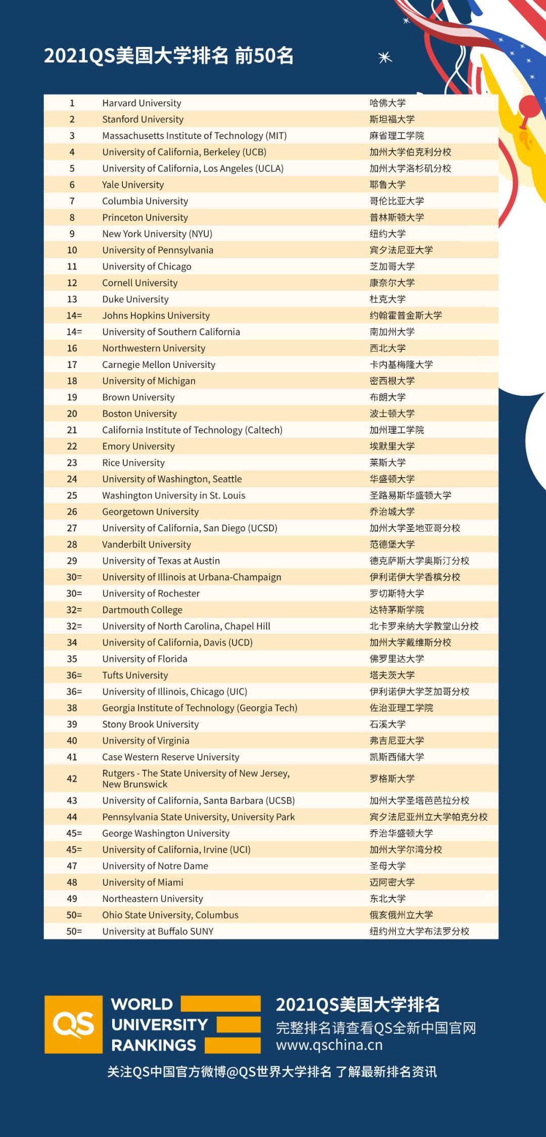 2021QS美国大学排名50强