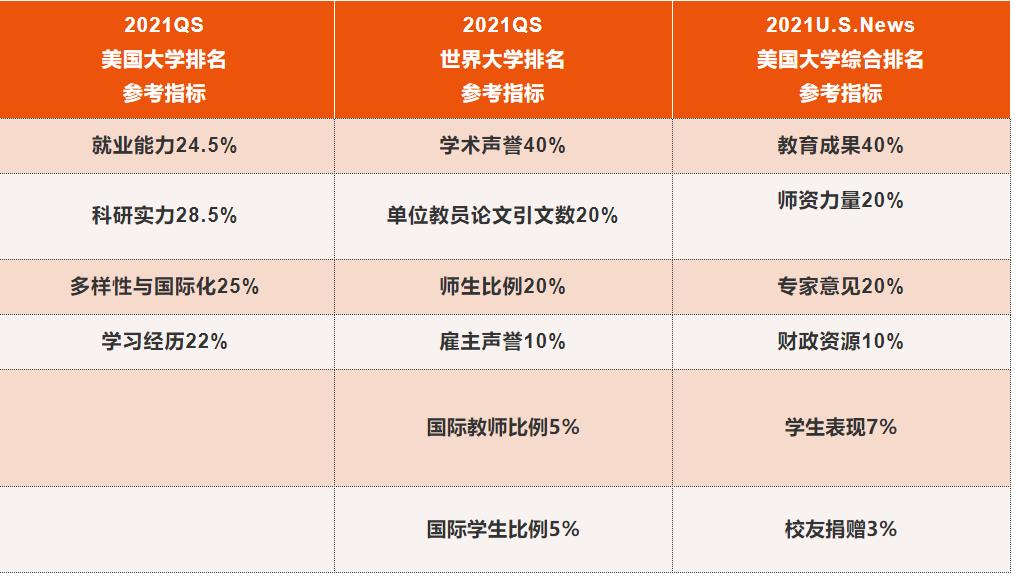 QS美国大学排名与QS世界大学和U.S. News美国大学排名指标对比